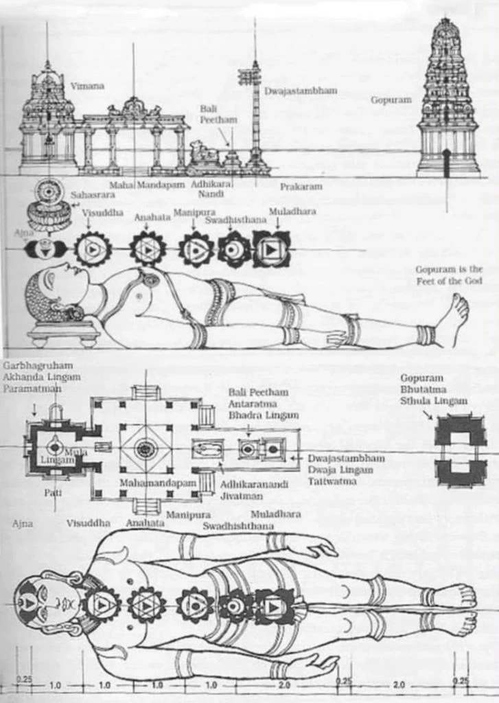 Hindu temple as human body